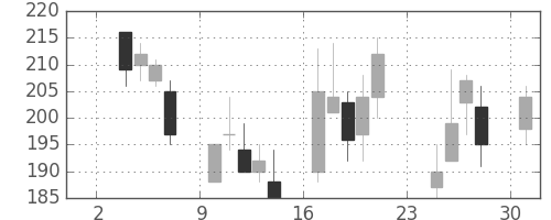 東洋紡の日足チャート(1997年11月)