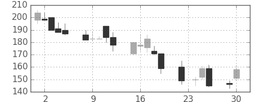 東洋紡の日足チャート(1997年12月)