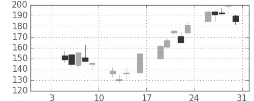 東洋紡の日足チャート(1998年1月)