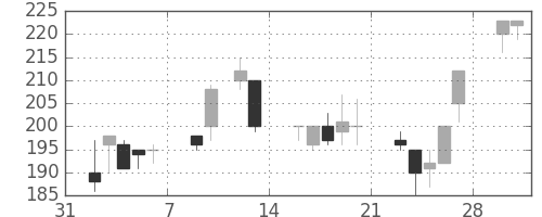 東洋紡の日足チャート(1998年2月)