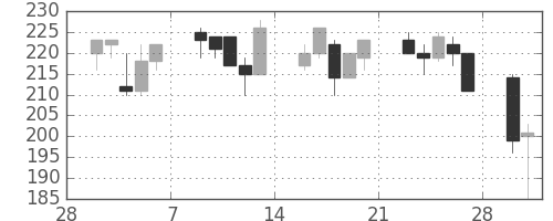 東洋紡の日足チャート(1998年3月)