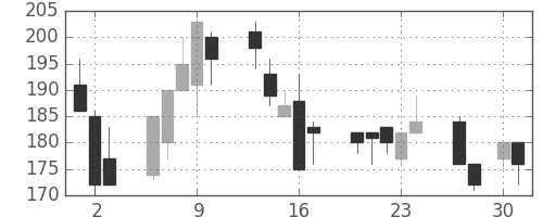 東洋紡の日足チャート(1998年4月)