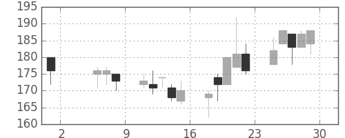 東洋紡の日足チャート(1998年5月)