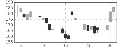 東洋紡の日足チャート(1998年6月)
