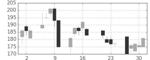 東洋紡の日足チャート(1998年7月)