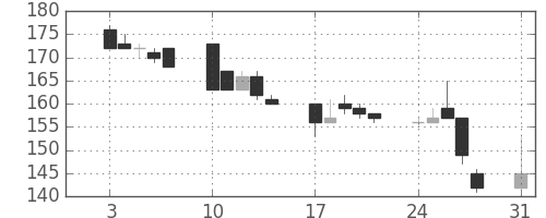 東洋紡の日足チャート(1998年8月)