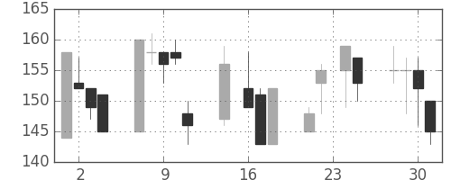 東洋紡の日足チャート(1998年9月)