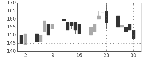 東洋紡の日足チャート(1998年10月)
