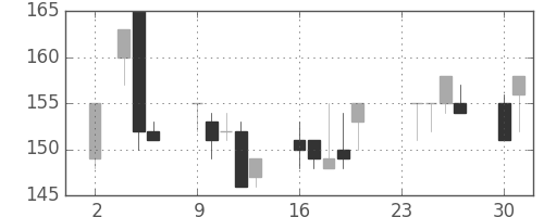 東洋紡の日足チャート(1998年11月)