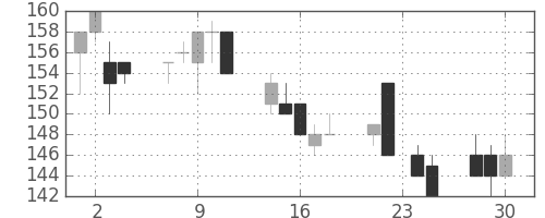 東洋紡の日足チャート(1998年12月)