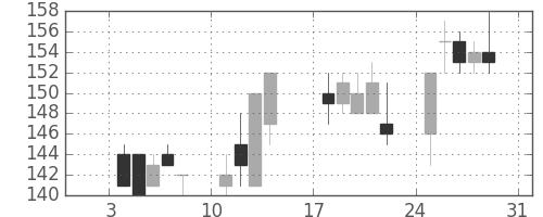 東洋紡の日足チャート(1999年1月)