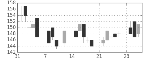 東洋紡の日足チャート(1999年2月)