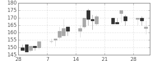 東洋紡の日足チャート(1999年3月)