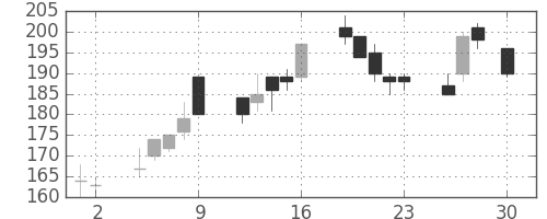 東洋紡の日足チャート(1999年4月)