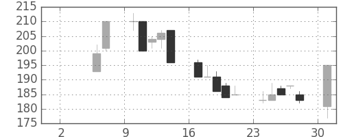 東洋紡の日足チャート(1999年5月)