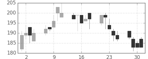 東洋紡の日足チャート(1999年6月)