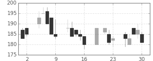 東洋紡の日足チャート(1999年7月)