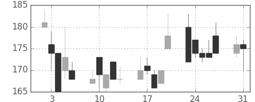 東洋紡の日足チャート(1999年8月)