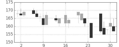 東洋紡の日足チャート(1999年9月)
