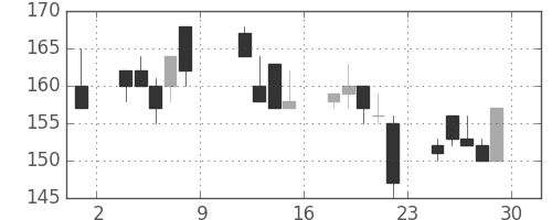東洋紡の日足チャート(1999年10月)