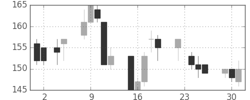 東洋紡の日足チャート(1999年11月)