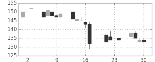 東洋紡の日足チャート(1999年12月)