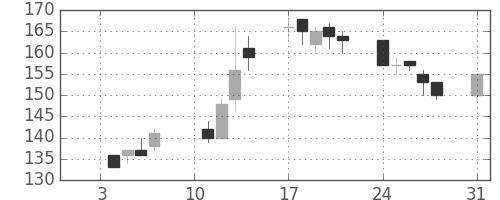 東洋紡の日足チャート(2000年1月)