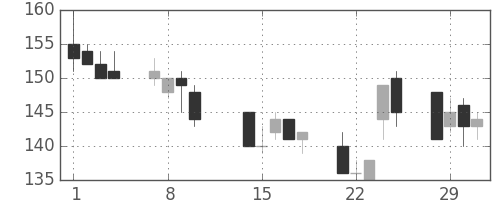 東洋紡の日足チャート(2000年2月)