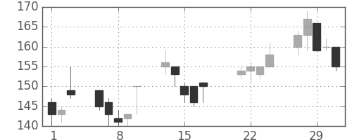 東洋紡の日足チャート(2000年3月)