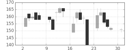 東洋紡の日足チャート(2000年4月)