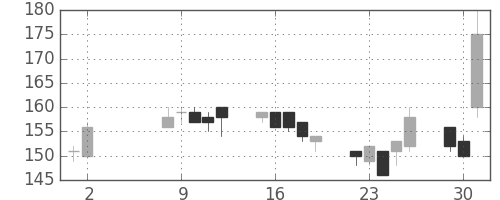 東洋紡の日足チャート(2000年5月)