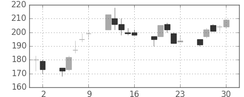 東洋紡の日足チャート(2000年6月)