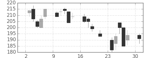 東洋紡の日足チャート(2000年7月)