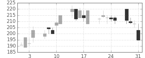 東洋紡の日足チャート(2000年8月)