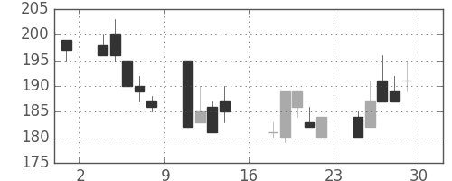 東洋紡の日足チャート(2000年9月)