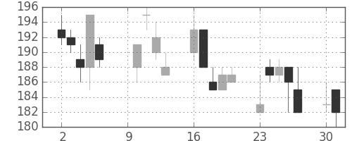 東洋紡の日足チャート(2000年10月)