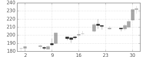 東洋紡の日足チャート(2000年11月)
