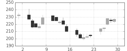 東洋紡の日足チャート(2000年12月)