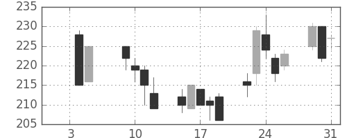 東洋紡の日足チャート(2001年1月)