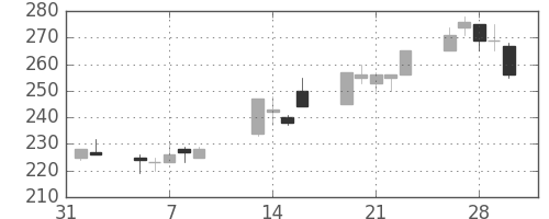 東洋紡の日足チャート(2001年2月)