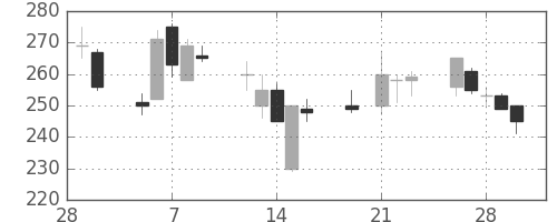 東洋紡の日足チャート(2001年3月)