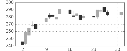 東洋紡の日足チャート(2001年4月)