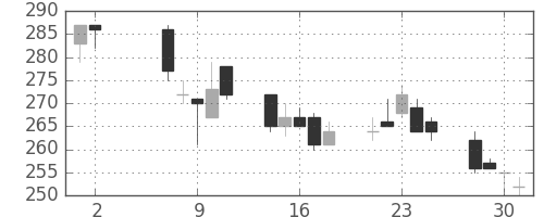 東洋紡の日足チャート(2001年5月)