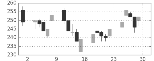 東洋紡の日足チャート(2001年6月)