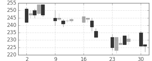 東洋紡の日足チャート(2001年7月)