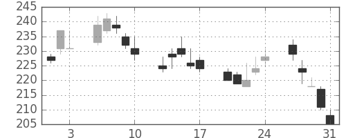 東洋紡の日足チャート(2001年8月)