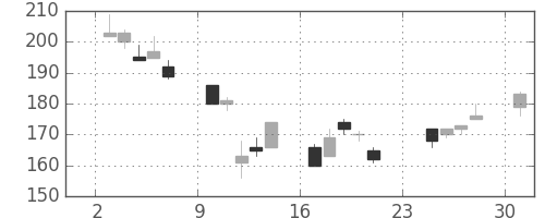 東洋紡の日足チャート(2001年9月)