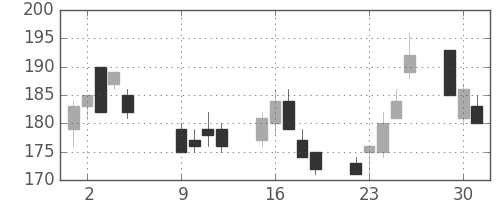 東洋紡の日足チャート(2001年10月)