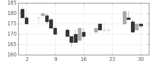 東洋紡の日足チャート(2001年11月)