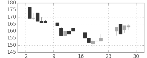 東洋紡の日足チャート(2001年12月)